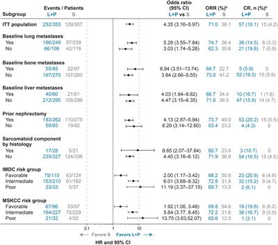 Corrigendum: Phase 3 CLEAR study in patients with advanced renal cell carcinoma: outcomes in subgroups for the lenvatinib-plus-pembrolizumab and sunitinib arms